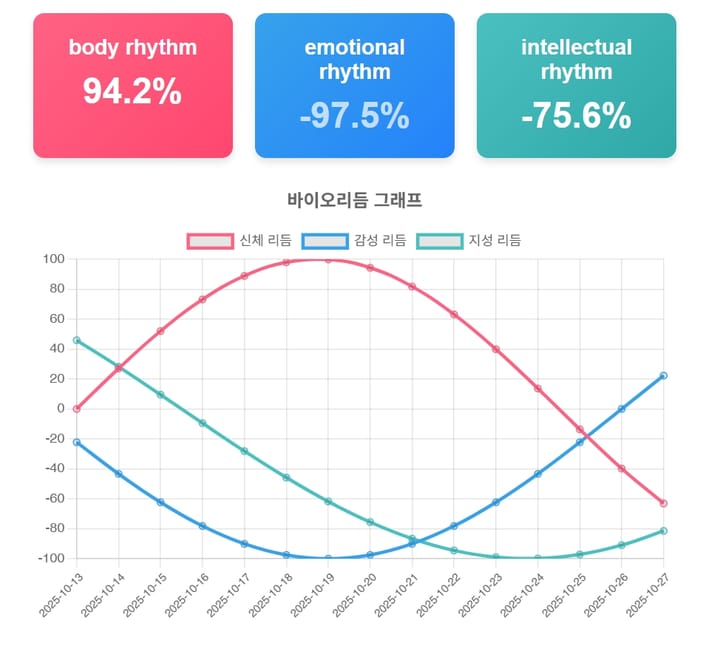 Biorhythm Calculator: Master Your Natural Life Cycles